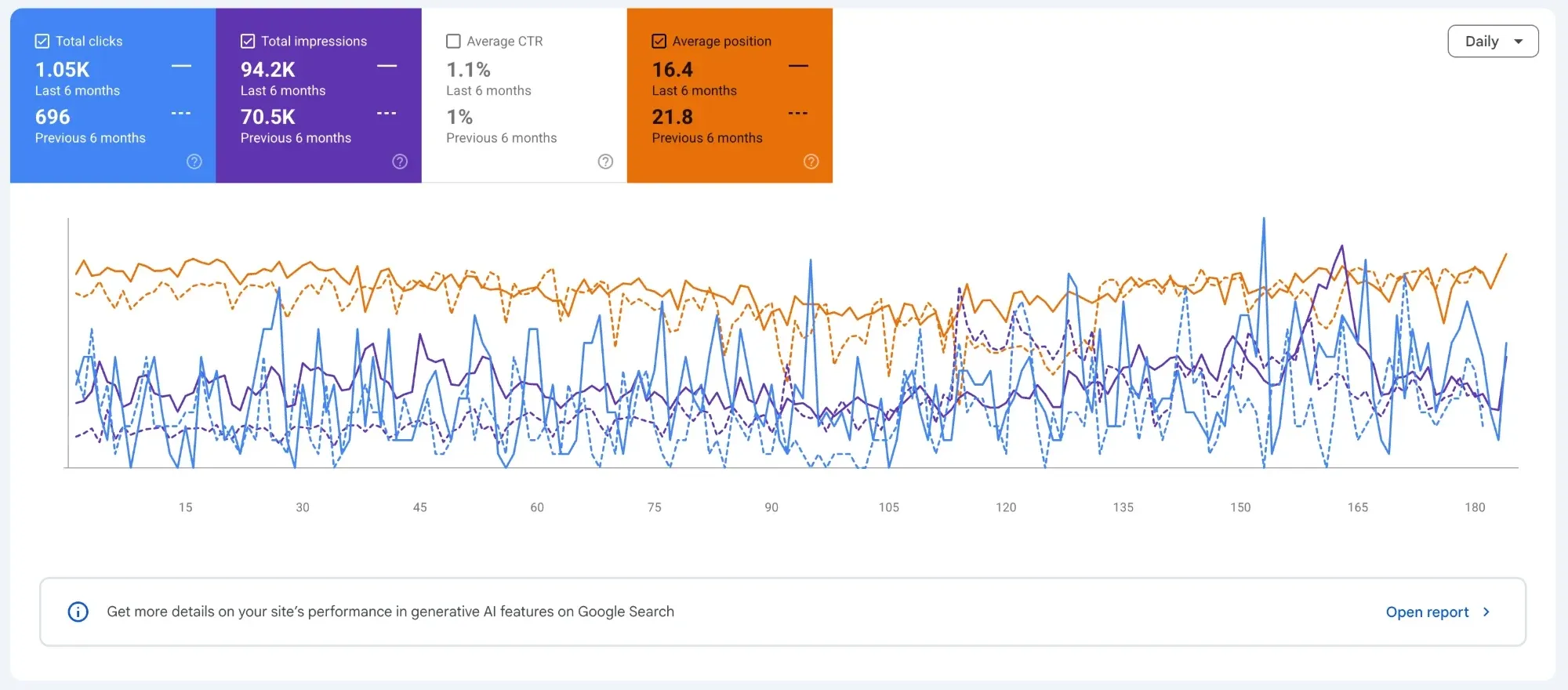 Google Search Console performance chart comparing the last six months with the six months before, showing clicks, impressions and average position all improving